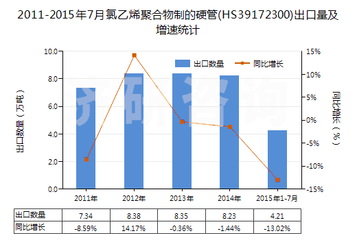 2011-2015年7月氯乙烯聚合物制的硬管(HS39172300)出口量及增速統(tǒng)計(jì)